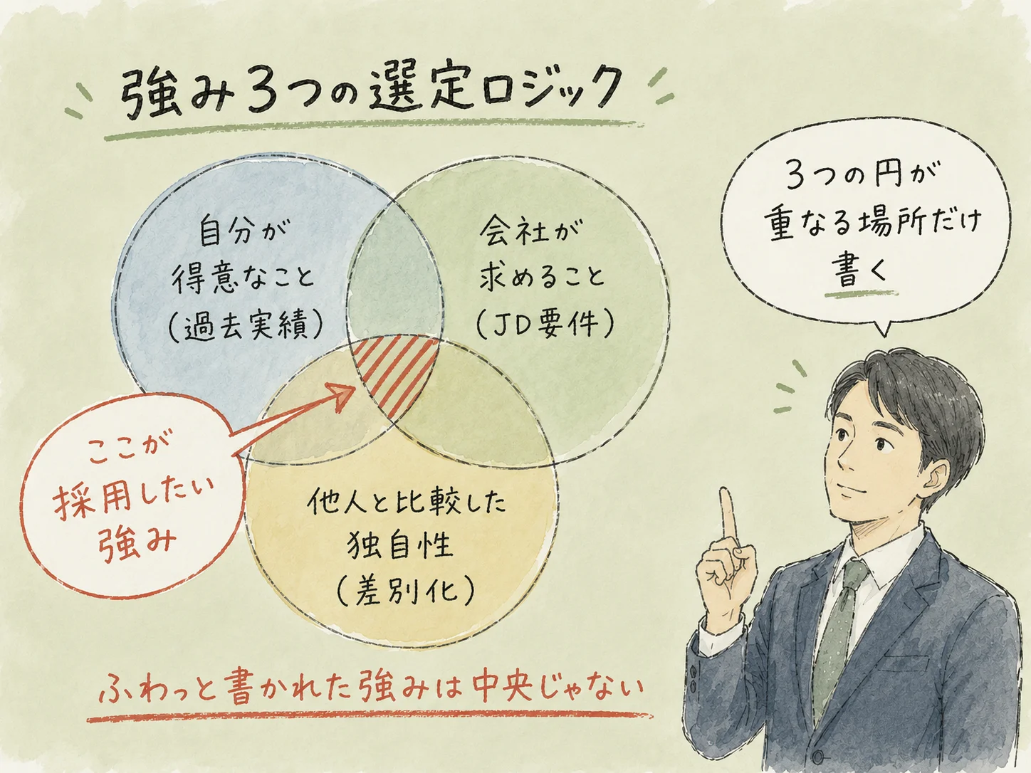 強み3つの選定ロジック