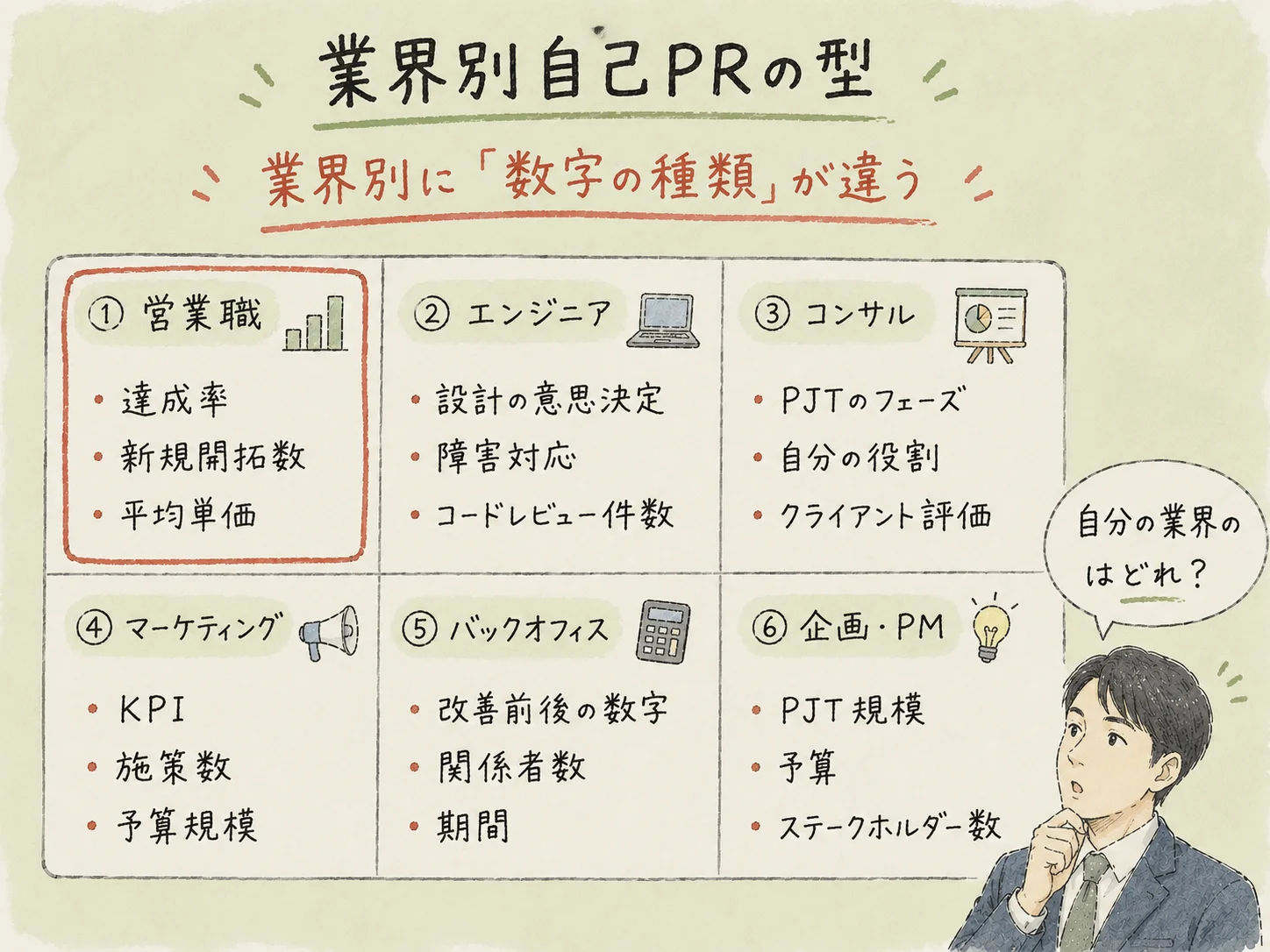 業界別自己PRの型