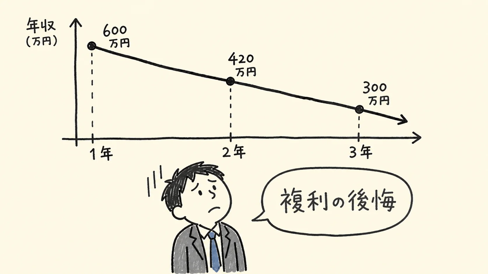 入社時30万円の差が3年で複利的に広がるグラフ