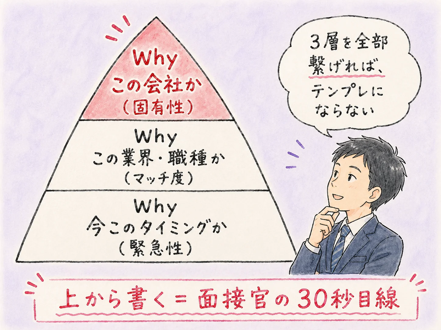志望動機の3層構造
