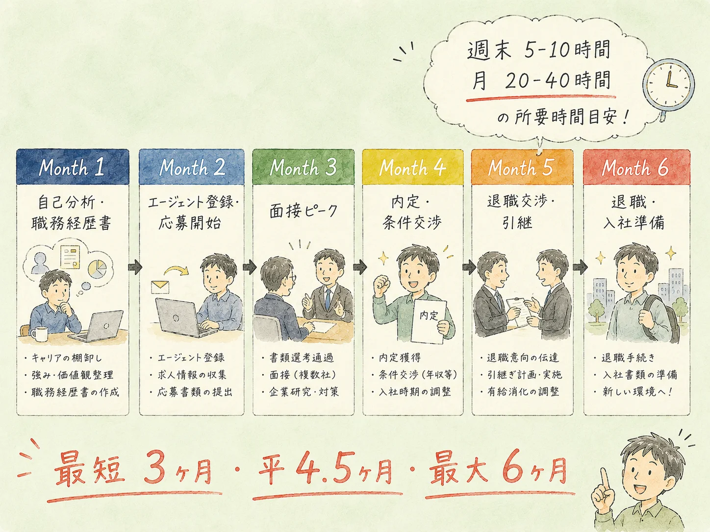 在職中転職のスケジュール｜3〜6ヶ月で内定獲得する7ステップ の挿絵4