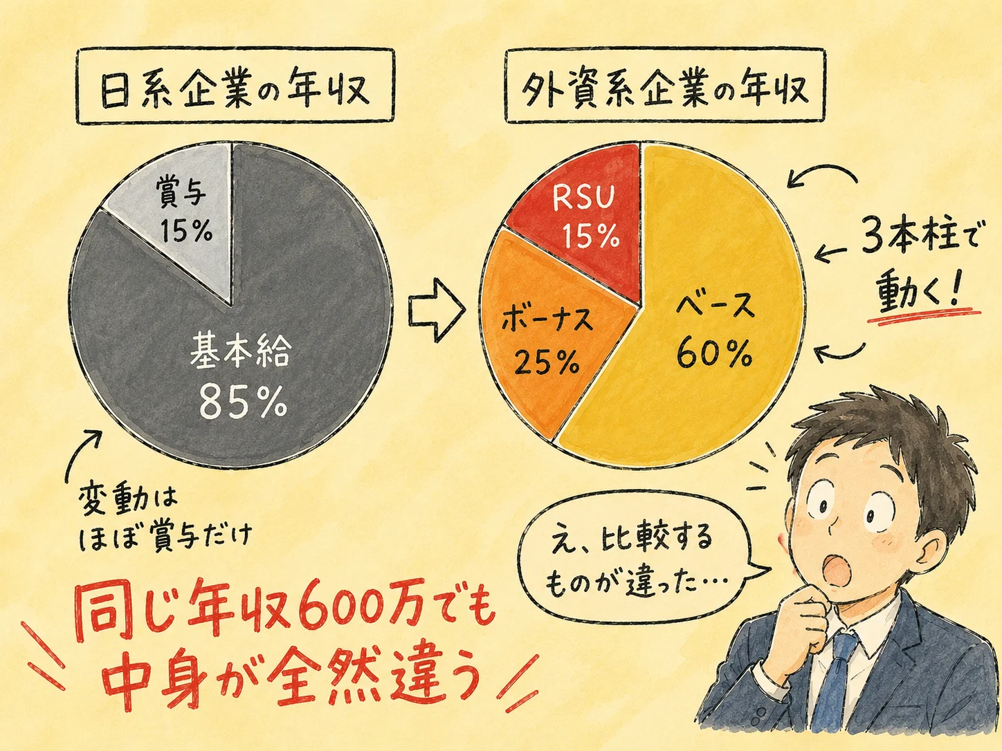 外資系の年収の仕組み｜日系と違うベース・ボーナス・RSUの読み方 の挿絵2