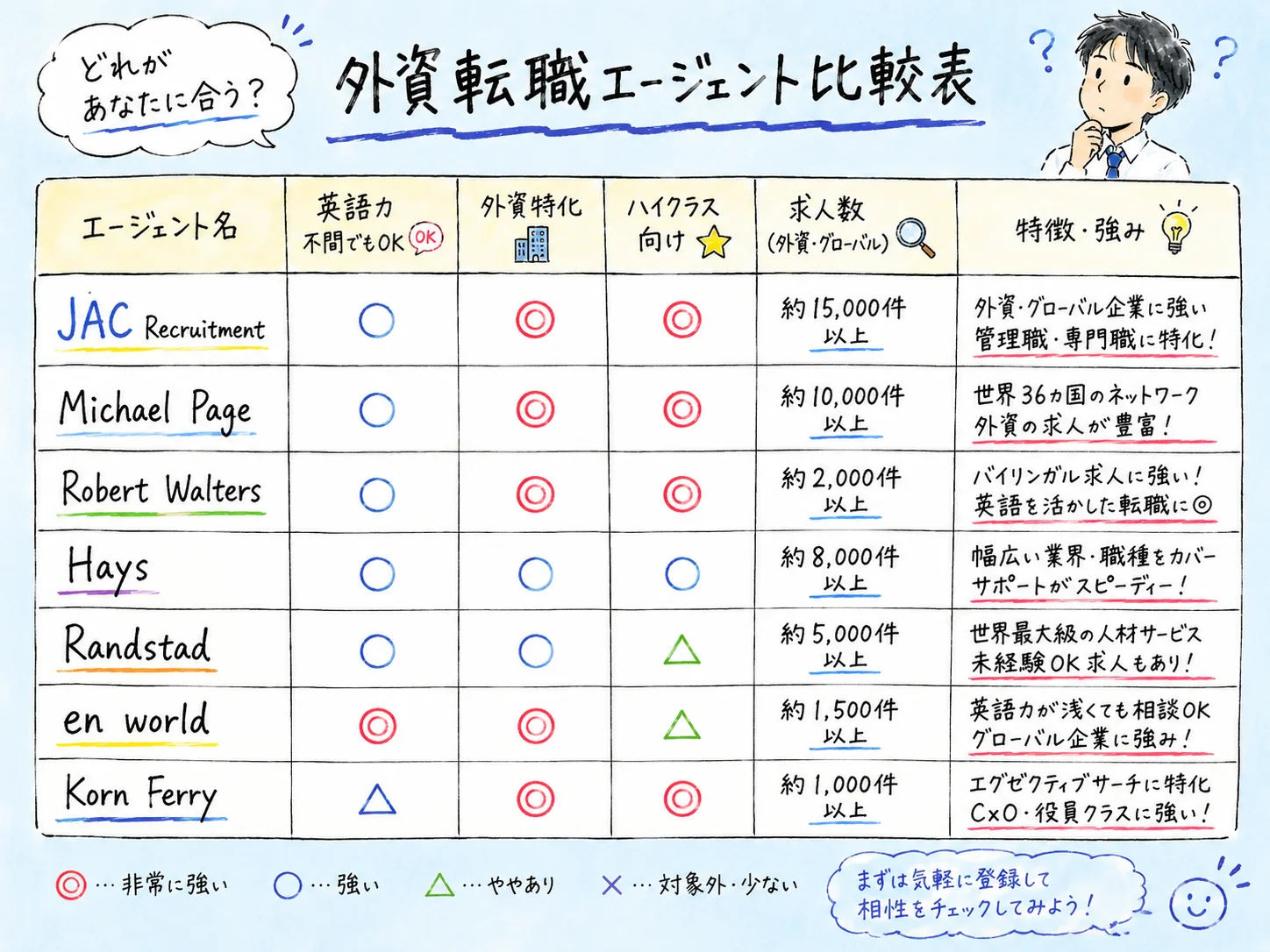外資転職エージェント比較7選｜英語力別の使い分けと本音レビュー の挿絵2