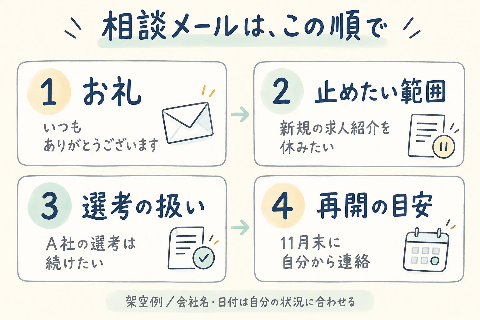 相談メールは、お礼、止めたい範囲、選考の扱い、再開の目安の順に書く。会社名と日付は自分の状況に合わせる。
