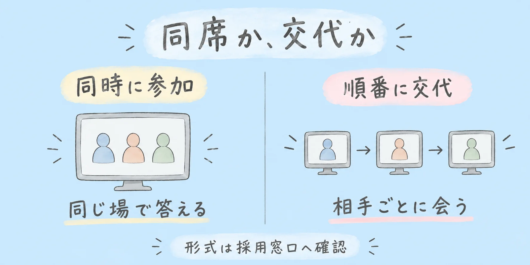 面接官が同時に参加する形式と、順番に交代する形式。どちらかを採用窓口へ確認する。