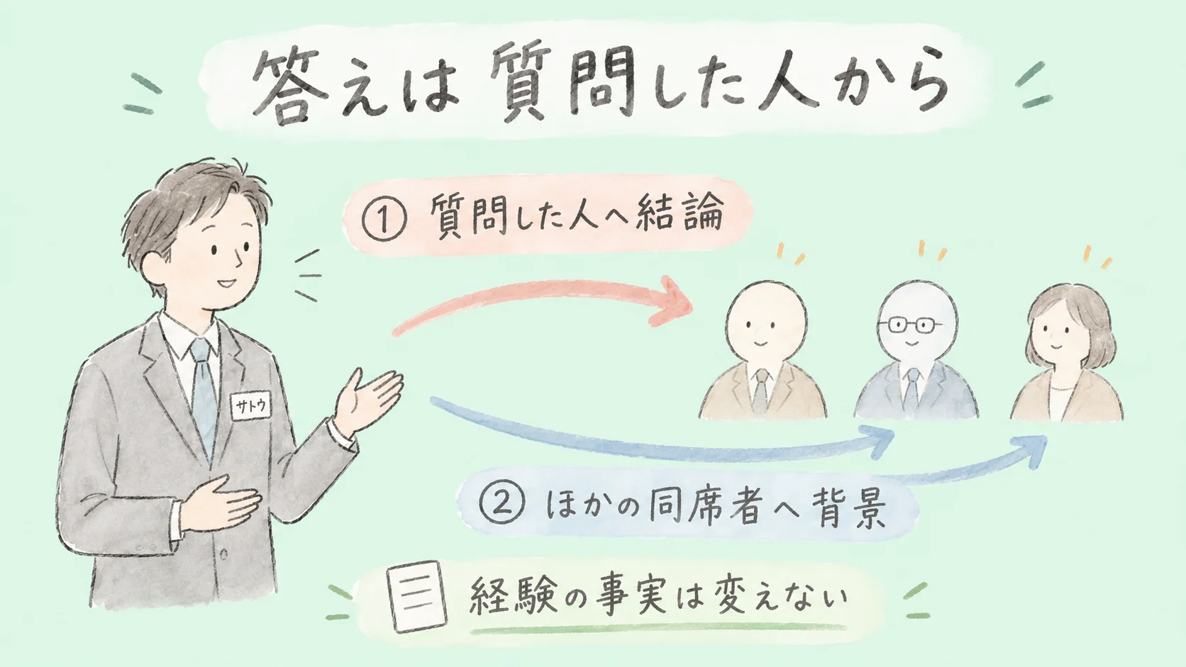 質問した人へ結論を答え、その後でほかの同席者にも背景を補う。経験の事実は変えない。