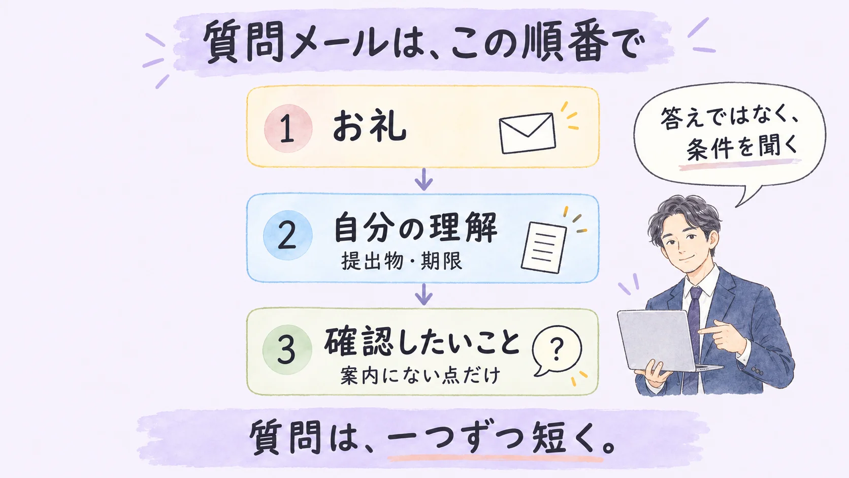 確認メールはお礼、自分の理解、確認したいことの順に書く