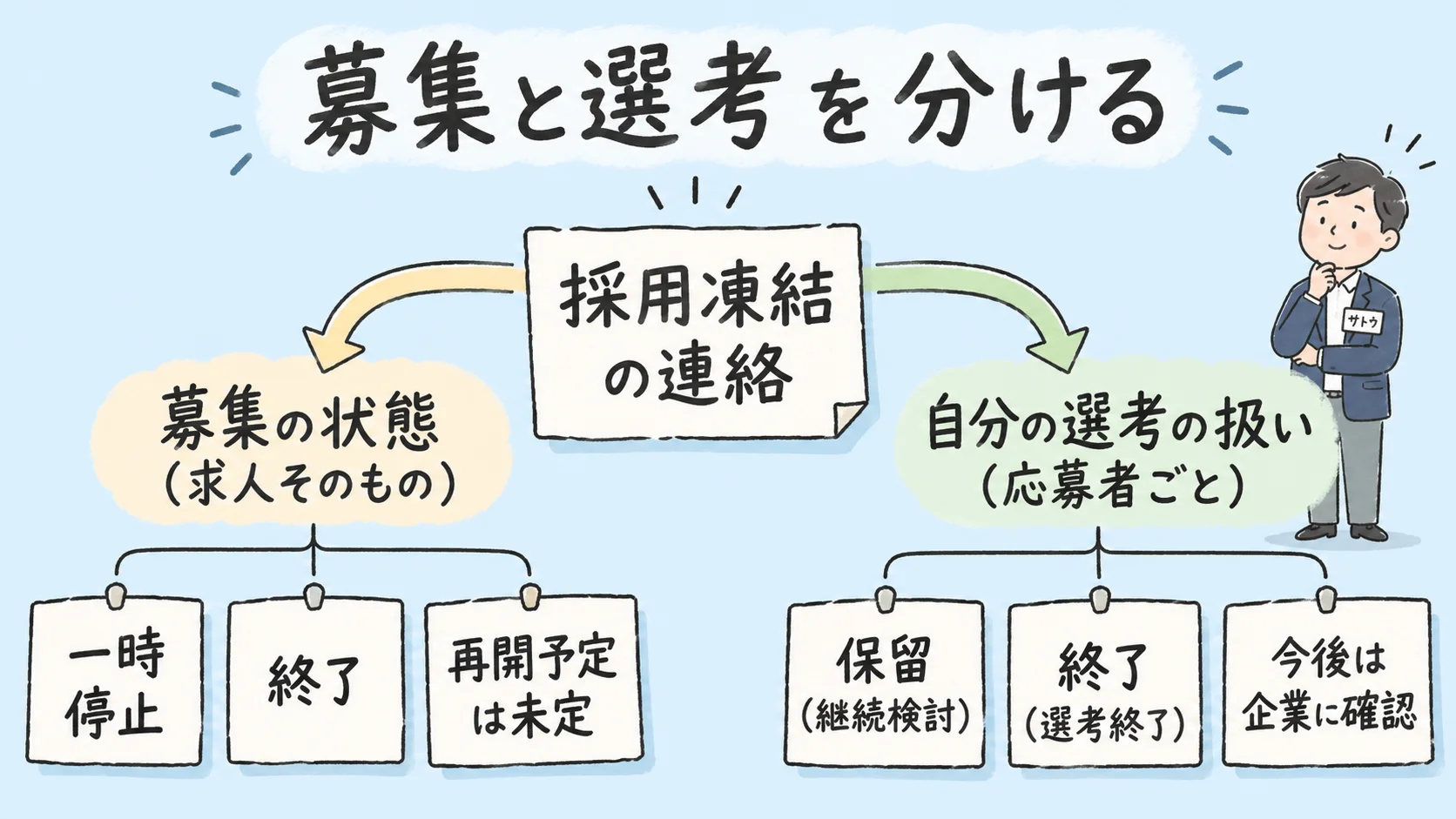 募集と選考を分ける