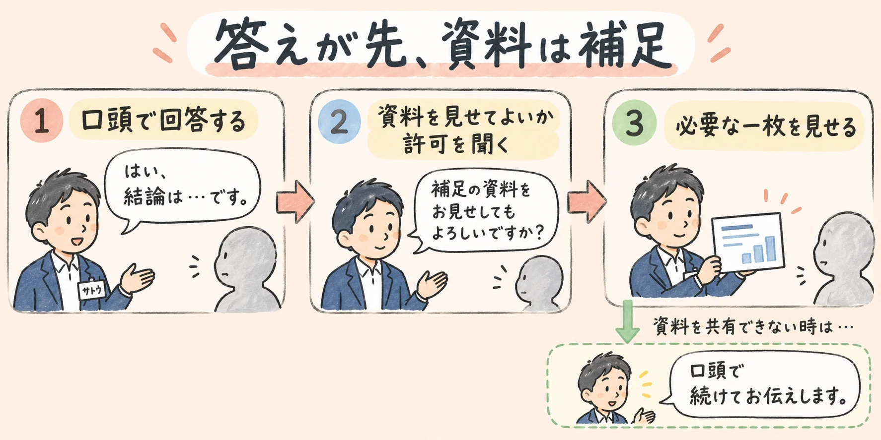 答えが先、資料は補足