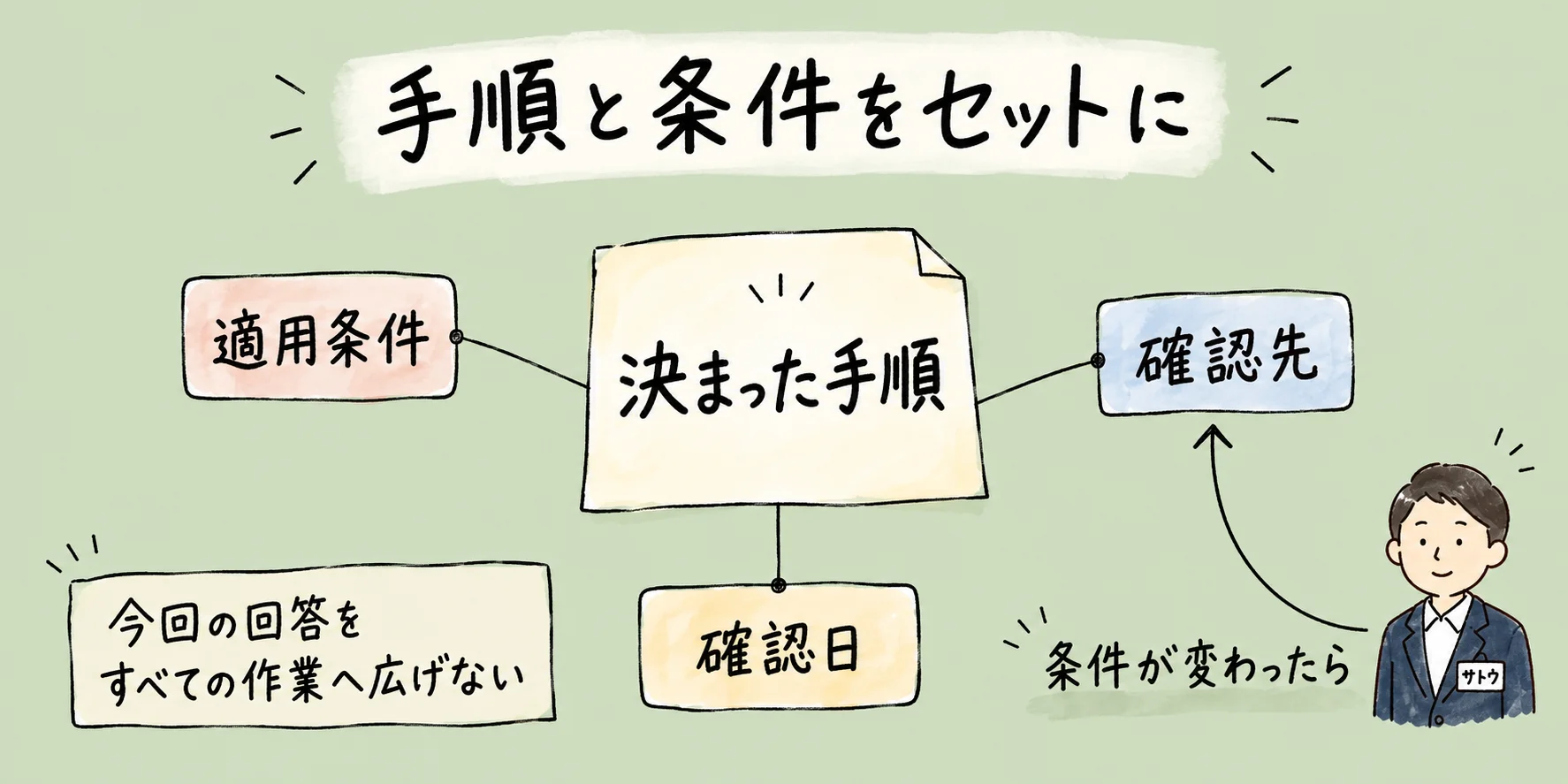 手順と条件をセットに