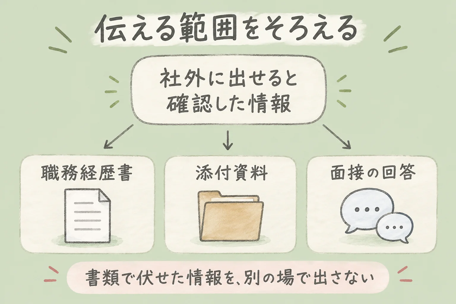 社外に出せると確認した情報の範囲を、職務経歴書・添付資料・面接の回答でそろえる。